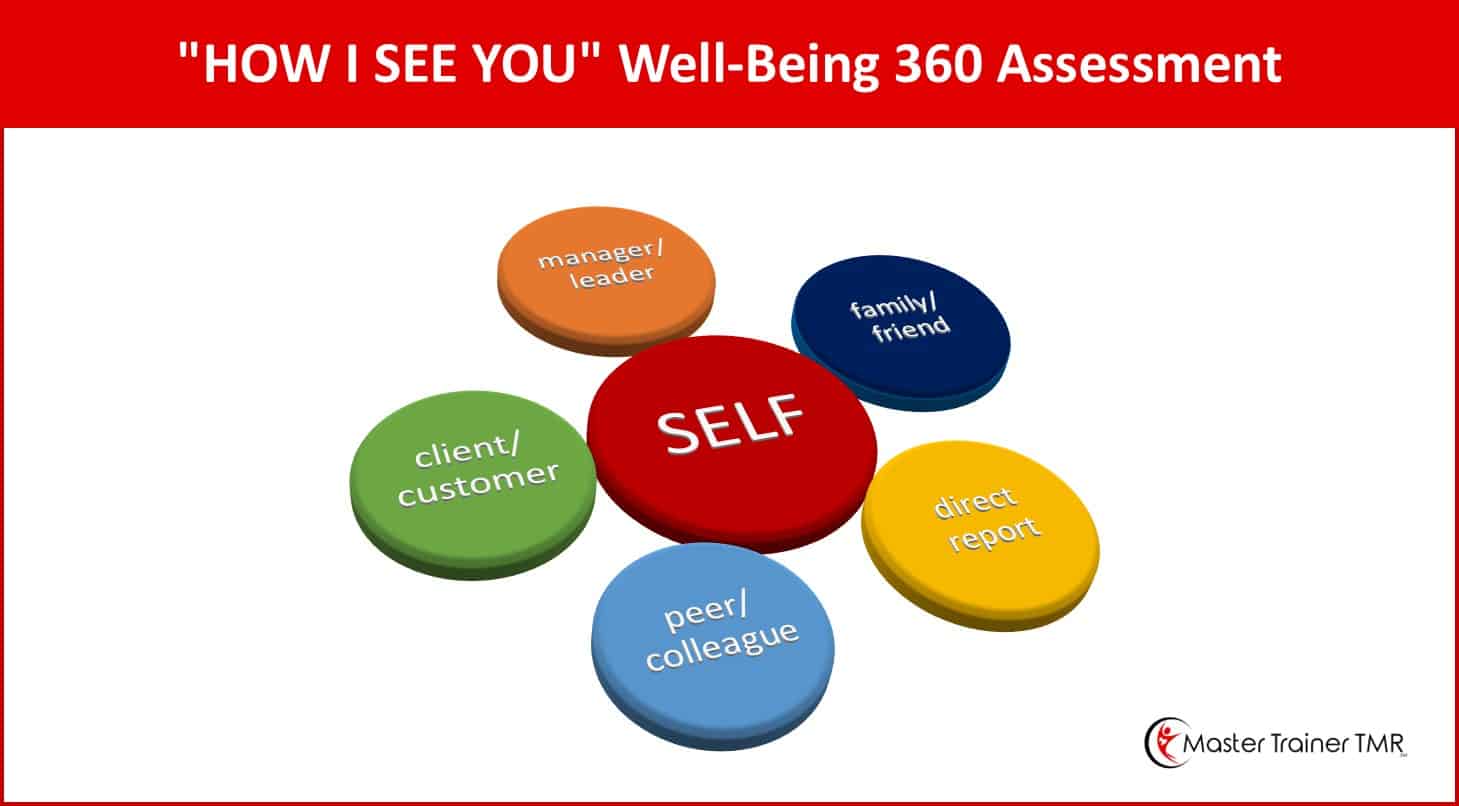 Multicolor image titles "HOW I SEE YOU Well-Being 360 Assessment" with "Self" at the center of 4 circles representing family/friend, direct report, manager/leader, and peer/colleague and arrows pointing to self.